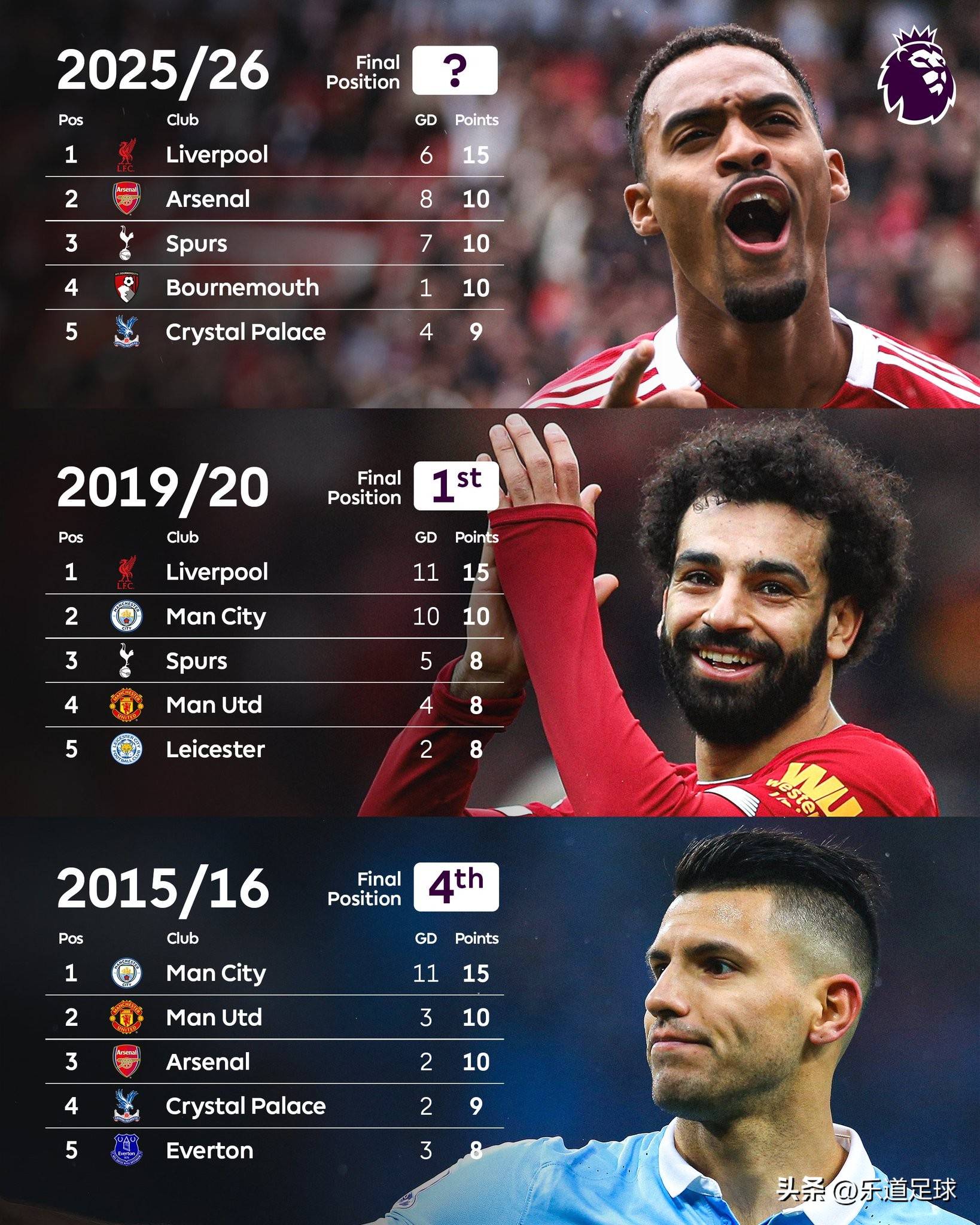 数据对比显, 利物浦在英 数据对比显, 利物浦在英